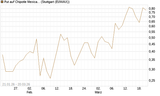 Put auf Chipotle Mexican Grill [Vontobel] Chart
