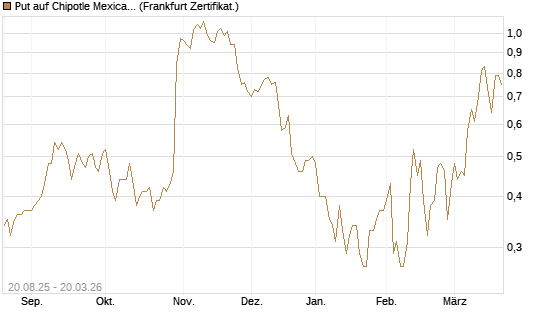 Put auf Chipotle Mexican Grill [Vontobel] Chart