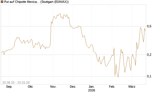 Put auf Chipotle Mexican Grill [Vontobel] Chart