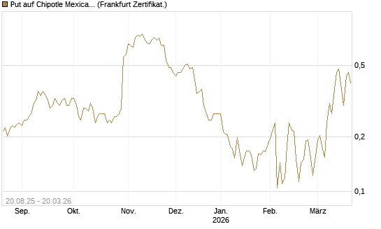 Put auf Chipotle Mexican Grill [Vontobel] Chart