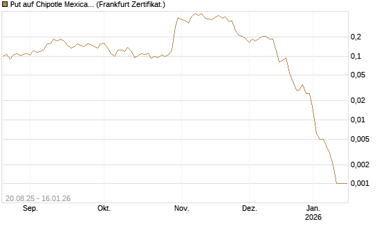 Put auf Chipotle Mexican Grill [Vontobel] Chart