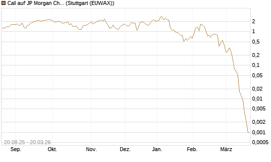 Call auf JP Morgan Chase [Vontobel] Chart