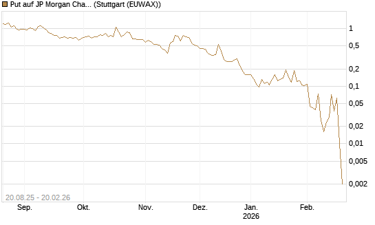 Put auf JP Morgan Chase [Vontobel] Chart