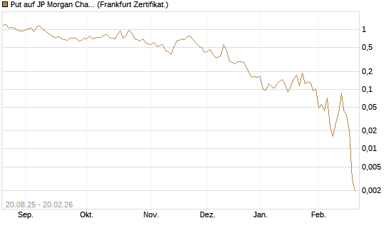 Put auf JP Morgan Chase [Vontobel] Chart