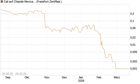 Call auf Chipotle Mexican Grill [Vontobel] Chart