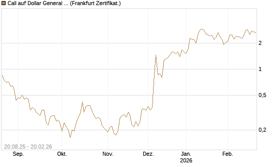 Call auf Dollar General Corp [Vontobel] Chart