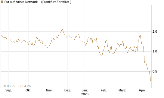 Put auf Arista Networks Inc [Vontobel] Chart