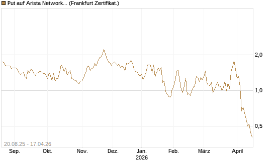 Put auf Arista Networks Inc [Vontobel] Chart