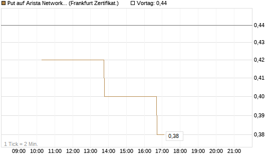 Put auf Arista Networks Inc [Vontobel] Chart