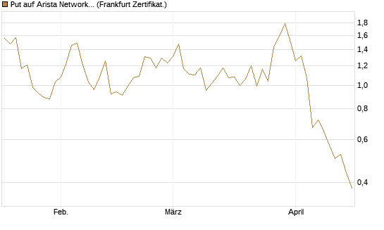 Put auf Arista Networks Inc [Vontobel] Chart
