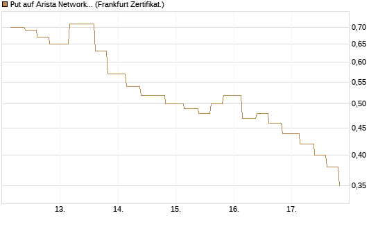 Put auf Arista Networks Inc [Vontobel] Chart