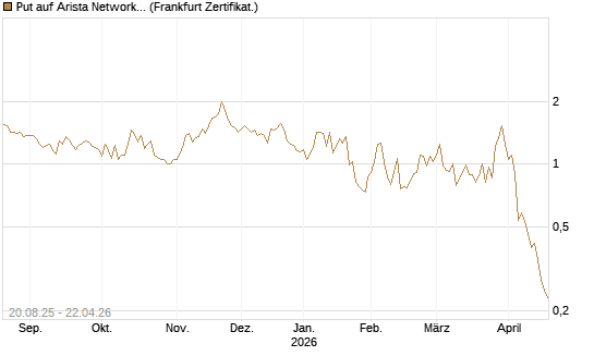 Put auf Arista Networks Inc [Vontobel] Chart