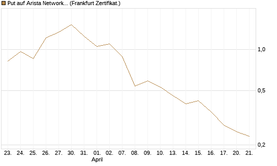 Put auf Arista Networks Inc [Vontobel] Chart
