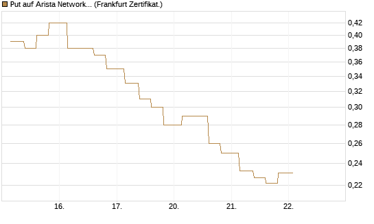 Put auf Arista Networks Inc [Vontobel] Chart