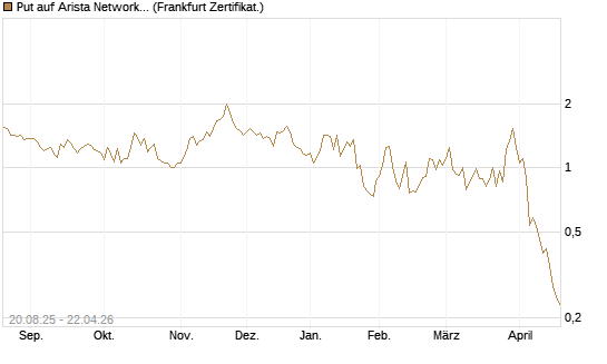 Put auf Arista Networks Inc [Vontobel] Chart
