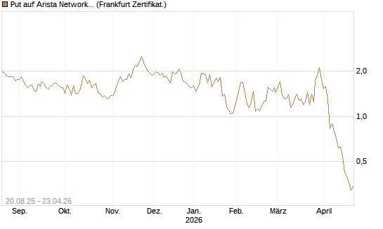 Put auf Arista Networks Inc [Vontobel] Chart