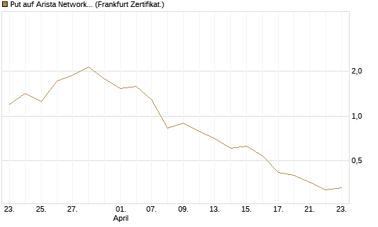 Put auf Arista Networks Inc [Vontobel] Chart