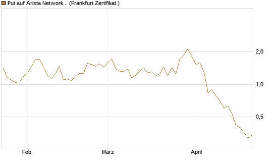 Put auf Arista Networks Inc [Vontobel] Chart