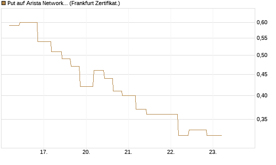 Put auf Arista Networks Inc [Vontobel] Chart