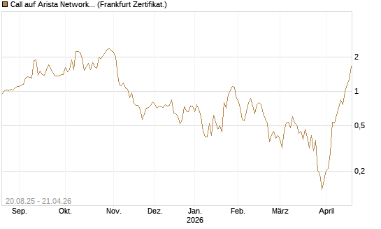 Call auf Arista Networks Inc [Vontobel] Chart