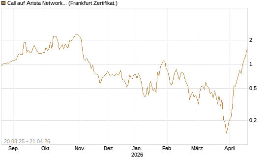 Call auf Arista Networks Inc [Vontobel] Chart