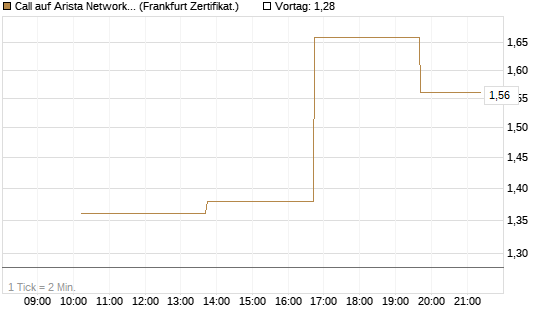 Call auf Arista Networks Inc [Vontobel] Chart