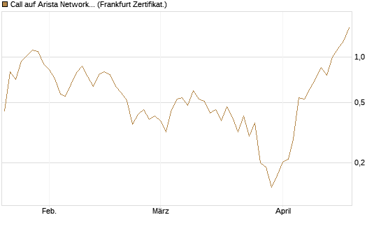 Call auf Arista Networks Inc [Vontobel] Chart