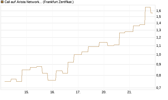 Call auf Arista Networks Inc [Vontobel] Chart
