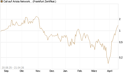Call auf Arista Networks Inc [Vontobel] Chart