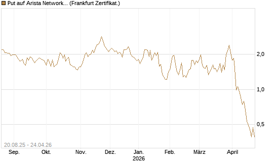 Put auf Arista Networks Inc [Vontobel] Chart