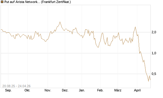Put auf Arista Networks Inc [Vontobel] Chart