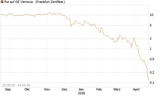 Put auf GE Vernova  [Vontobel] Chart