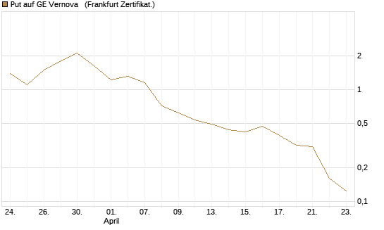 Put auf GE Vernova  [Vontobel] Chart