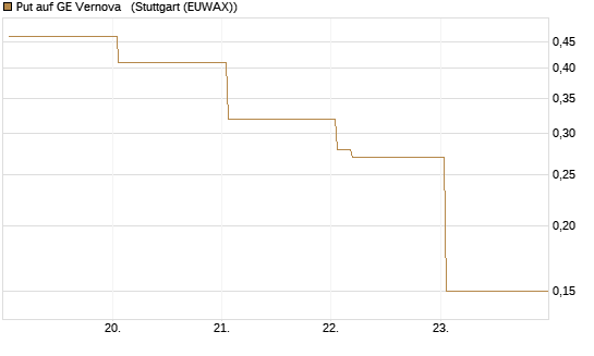 Put auf GE Vernova  [Vontobel] Chart