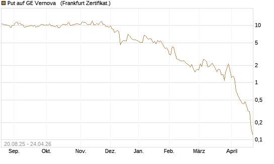Put auf GE Vernova  [Vontobel] Chart