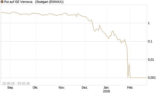 Put auf GE Vernova  [Vontobel] Chart