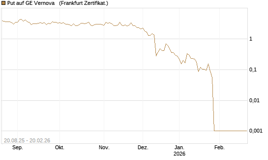Put auf GE Vernova  [Vontobel] Chart