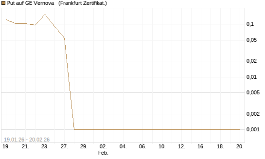Put auf GE Vernova  [Vontobel] Chart