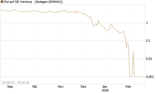 Put auf GE Vernova  [Vontobel] Chart