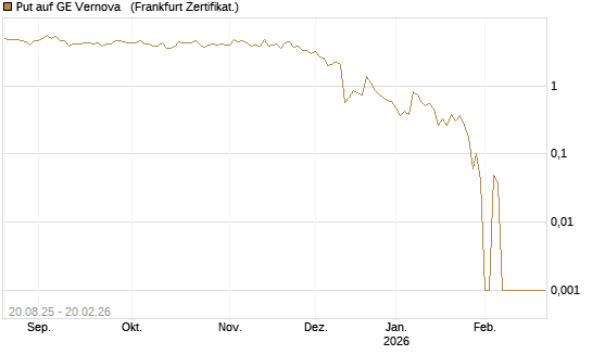 Put auf GE Vernova  [Vontobel] Chart