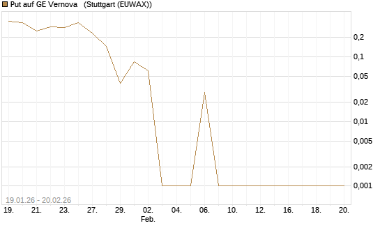 Put auf GE Vernova  [Vontobel] Chart