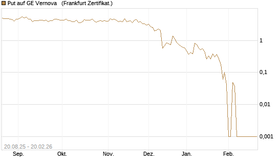 Put auf GE Vernova  [Vontobel] Chart
