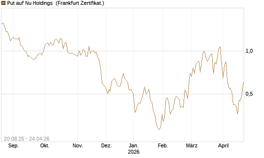 Put auf Nu Holdings [Vontobel] Chart