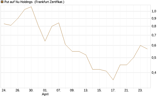 Put auf Nu Holdings [Vontobel] Chart