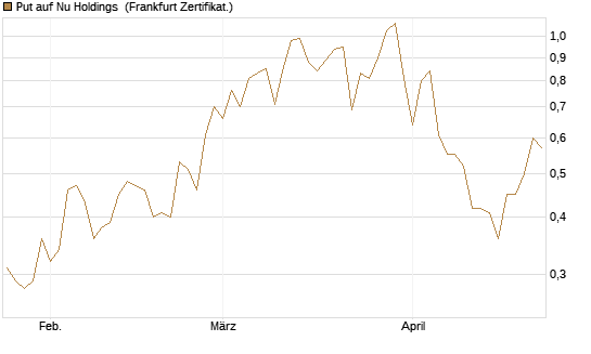 Put auf Nu Holdings [Vontobel] Chart