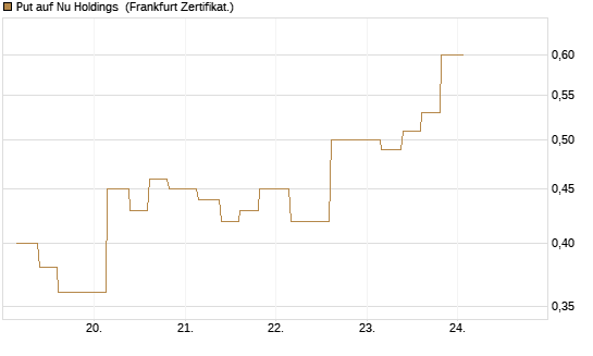 Put auf Nu Holdings [Vontobel] Chart