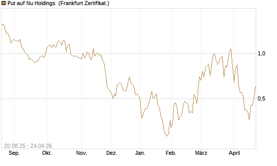 Put auf Nu Holdings [Vontobel] Chart