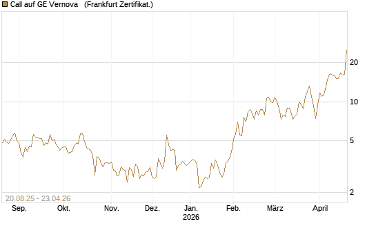 Call auf GE Vernova  [Vontobel] Chart
