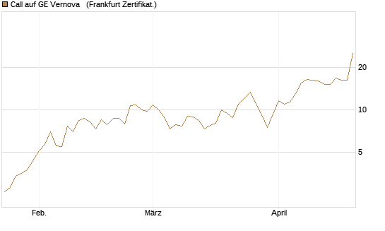 Call auf GE Vernova  [Vontobel] Chart