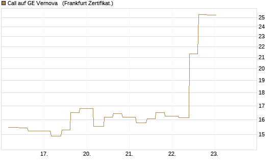 Call auf GE Vernova  [Vontobel] Chart
